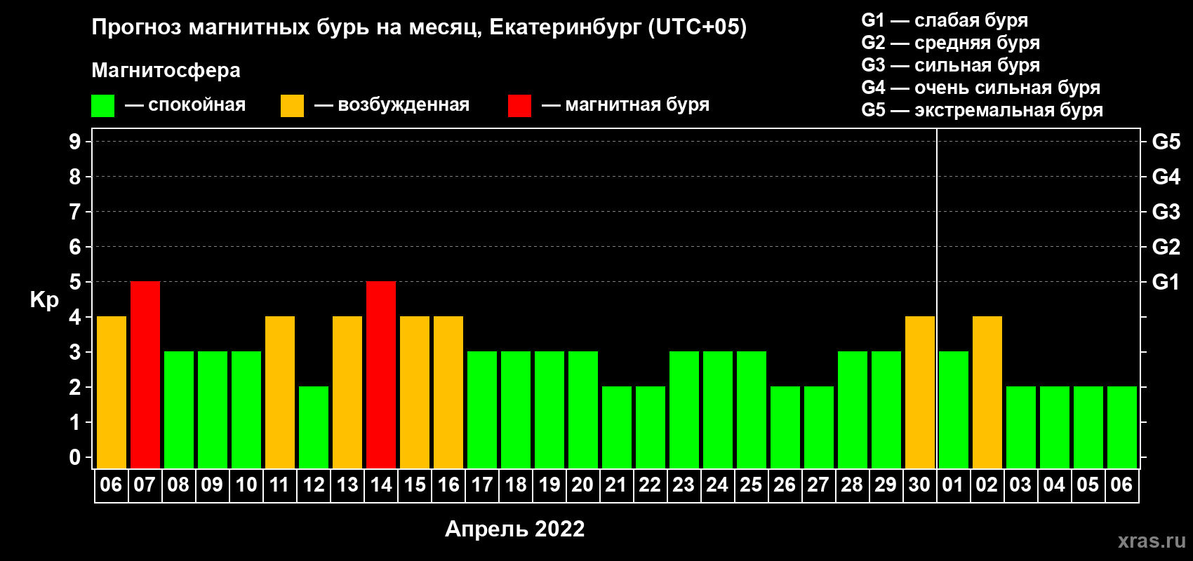 Прогноз максимального суточного геомагнитного индекса Kp на <b>1 месяц</b> (31 день) <b>с 06 апреля по 06 мая 2022 г</b>