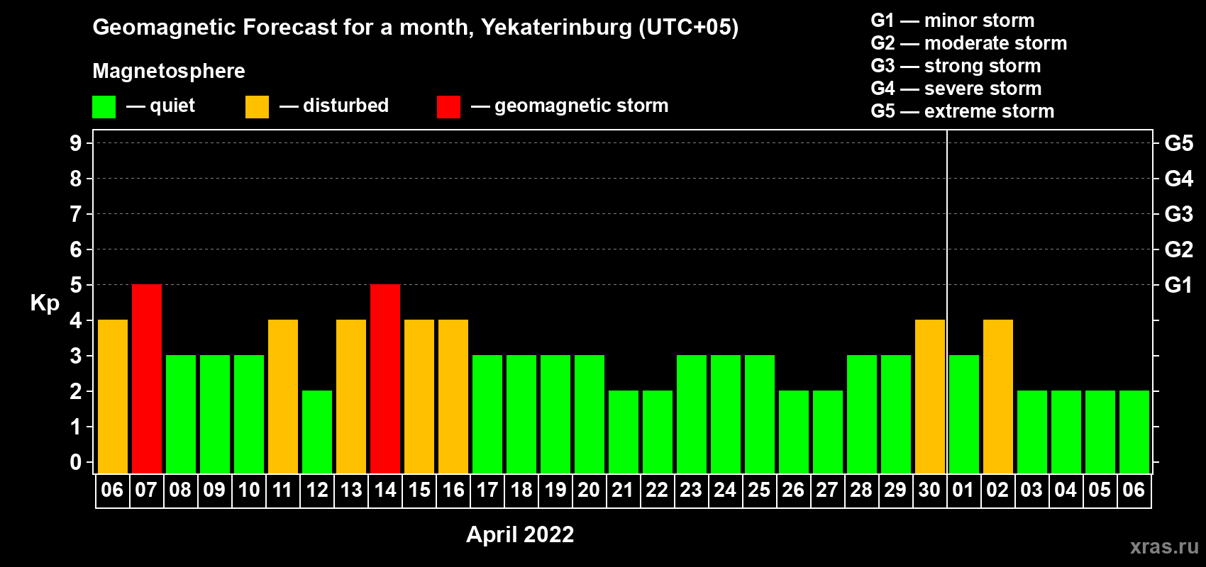 Forecast of the daily maximal value of geomagnetic index Kp for <b>1 month</b> (31 days) <b>from Apr 06, 2022 to May 06, 2022</b>