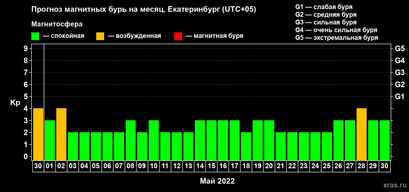 Прогноз максимального суточного геомагнитного индекса Kp на <b>1 месяц</b> (31 день) <b>с 30 апреля по 30 мая 2022 г</b>