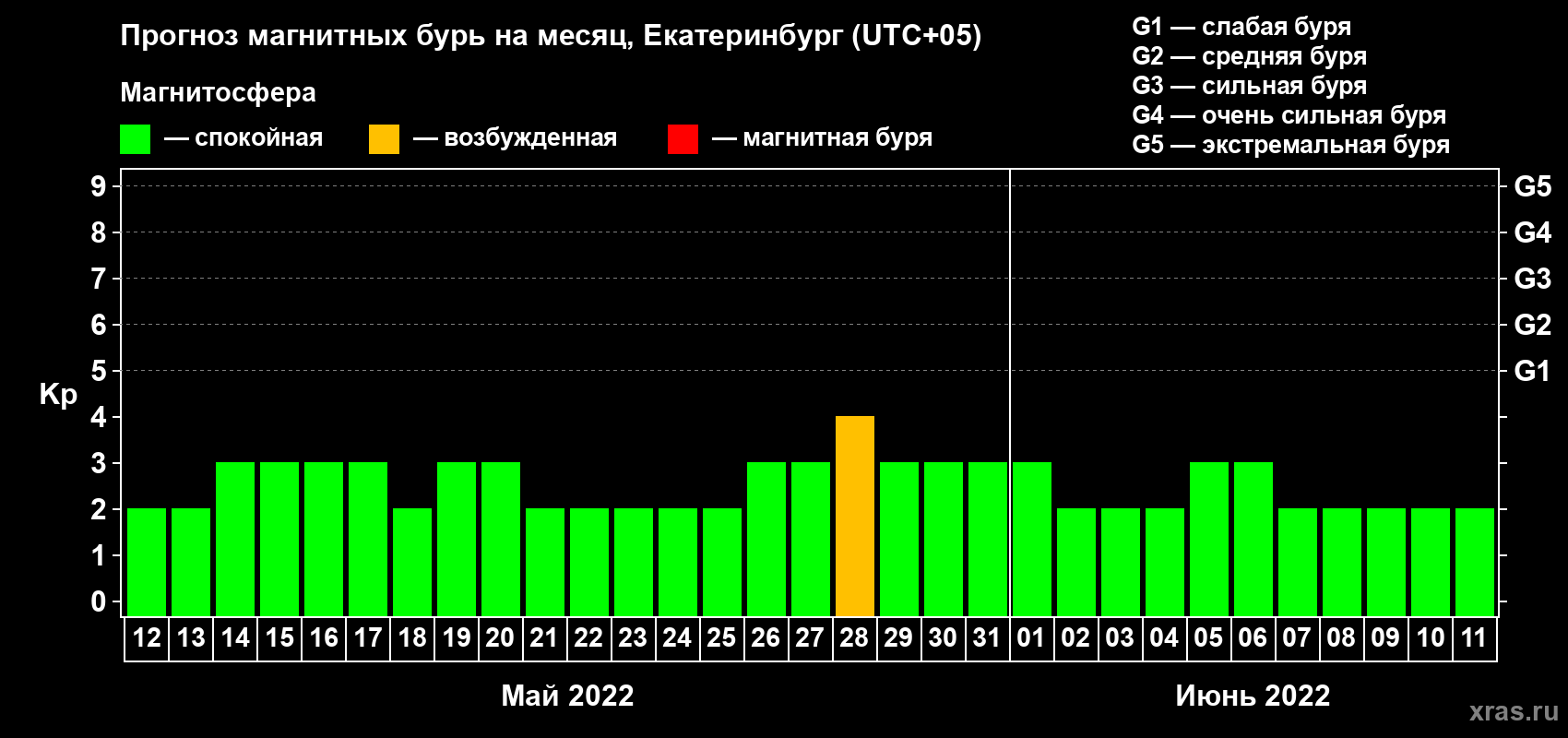 Прогноз максимального суточного геомагнитного индекса Kp на <b>1 месяц</b> (31 день) <b>с 12 мая по 11 июня 2022 г</b>