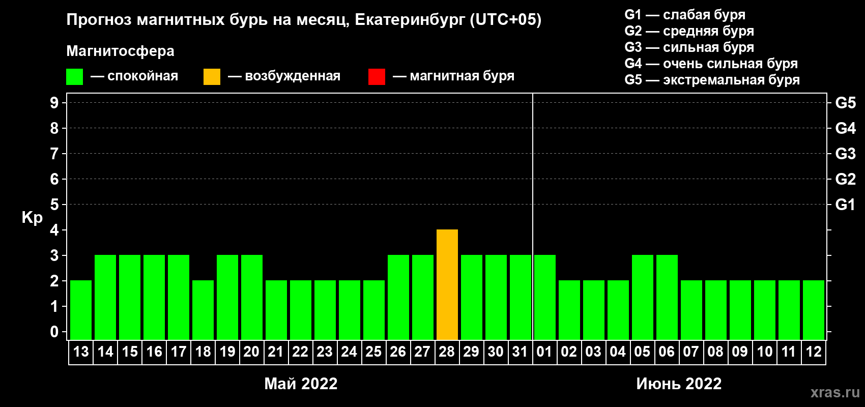 Прогноз максимального суточного геомагнитного индекса Kp на <b>1 месяц</b> (31 день) <b>с 13 мая по 12 июня 2022 г</b>