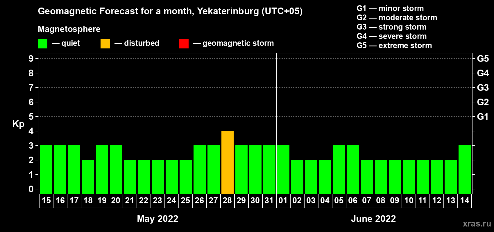 Forecast of the daily maximal value of geomagnetic index Kp for <b>1 month</b> (31 days) <b>from May 15, 2022 to Jun 14, 2022</b>