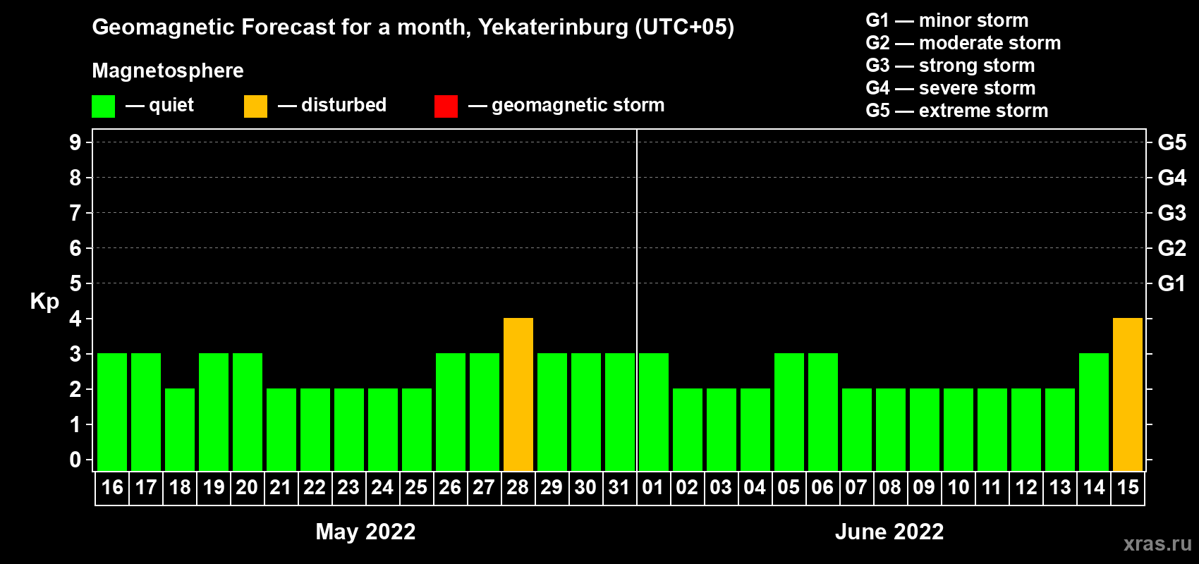 Forecast of the daily maximal value of geomagnetic index Kp for <b>1 month</b> (31 days) <b>from May 16, 2022 to Jun 15, 2022</b>