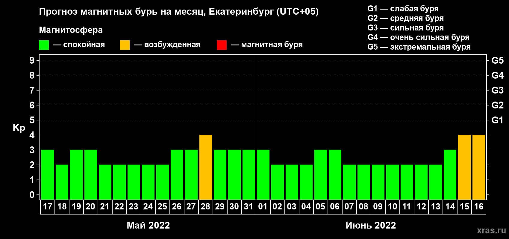 Прогноз максимального суточного геомагнитного индекса Kp на <b>1 месяц</b> (31 день) <b>с 17 мая по 16 июня 2022 г</b>