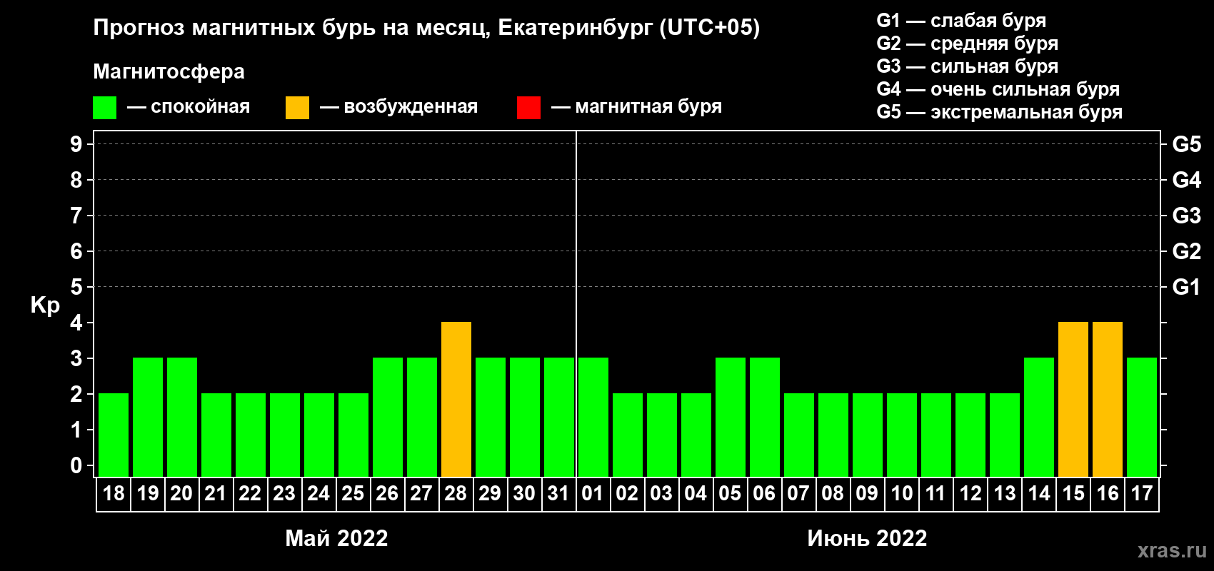 Прогноз максимального суточного геомагнитного индекса Kp на <b>1 месяц</b> (31 день) <b>с 18 мая по 17 июня 2022 г</b>