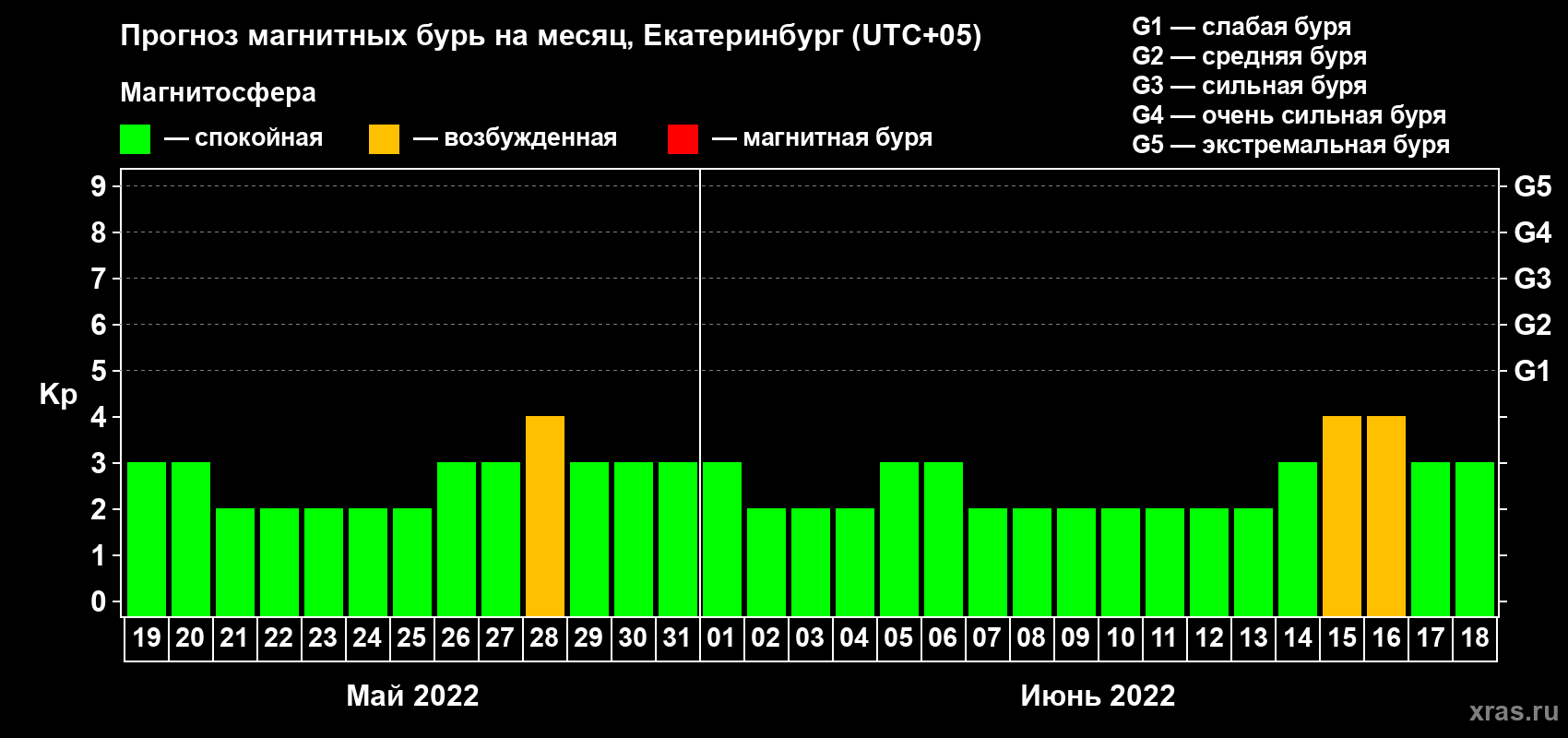 Прогноз максимального суточного геомагнитного индекса Kp на <b>1 месяц</b> (31 день) <b>с 19 мая по 18 июня 2022 г</b>