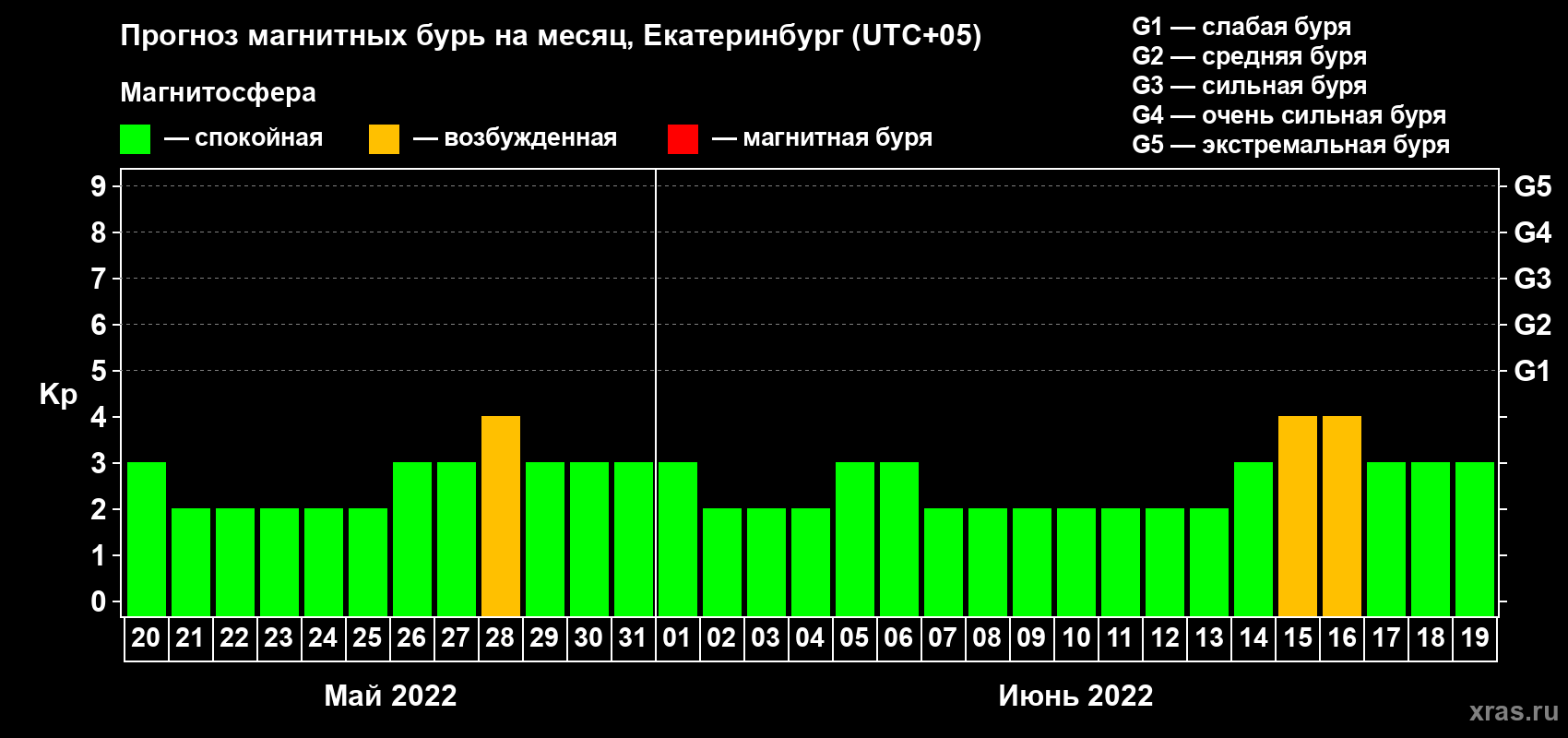 Прогноз максимального суточного геомагнитного индекса Kp на <b>1 месяц</b> (31 день) <b>с 20 мая по 19 июня 2022 г</b>