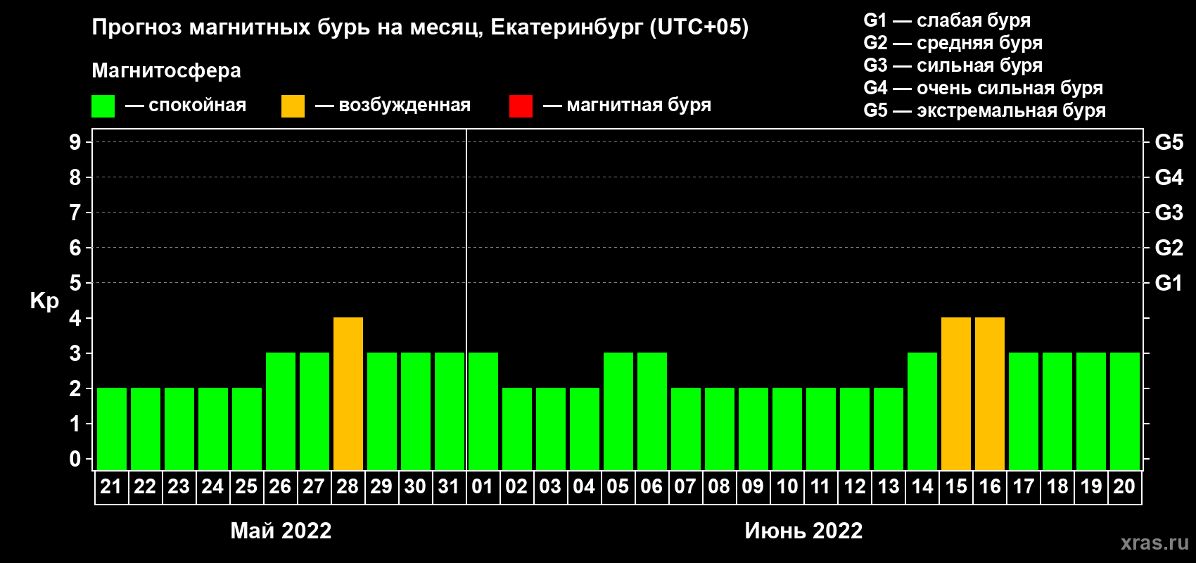 Прогноз максимального суточного геомагнитного индекса Kp на <b>1 месяц</b> (31 день) <b>с 21 мая по 20 июня 2022 г</b>