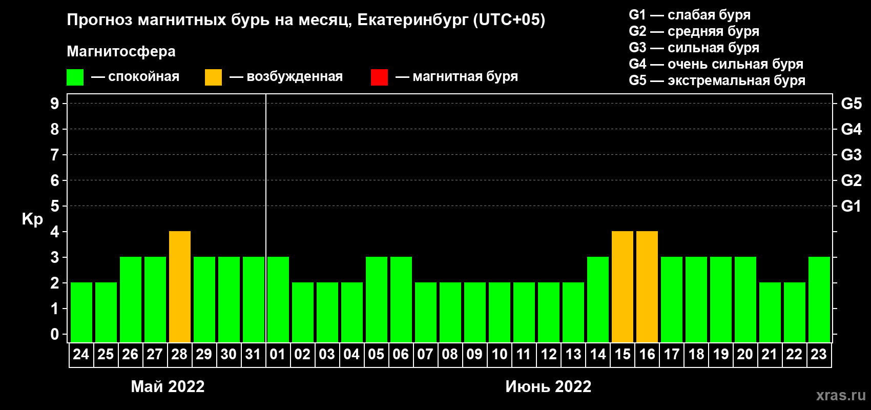 Прогноз максимального суточного геомагнитного индекса Kp на <b>1 месяц</b> (31 день) <b>с 24 мая по 23 июня 2022 г</b>