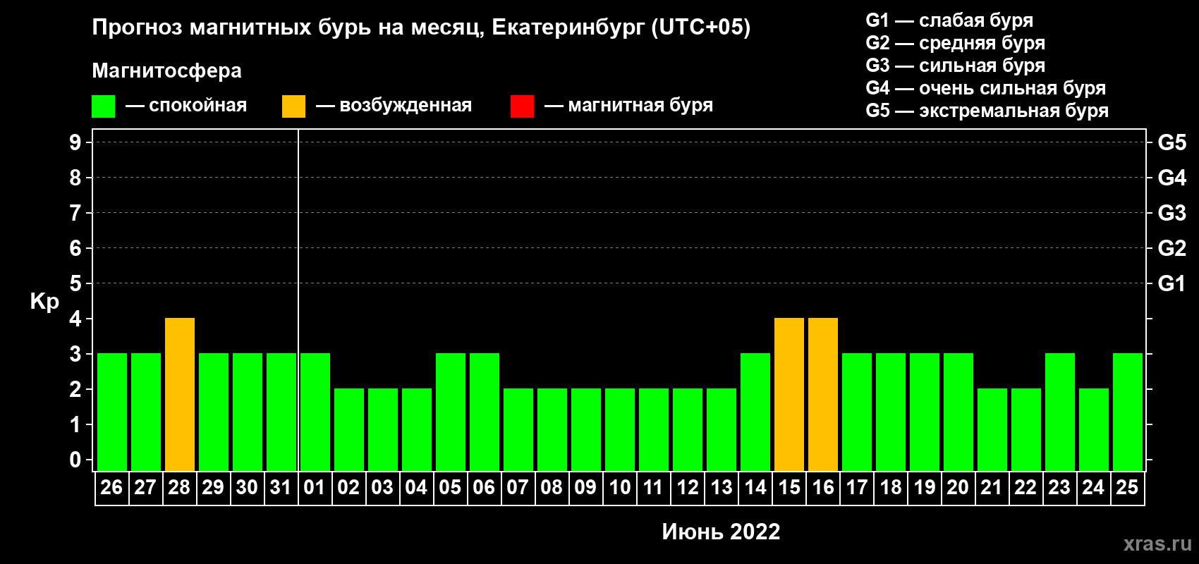 Прогноз максимального суточного геомагнитного индекса Kp на <b>1 месяц</b> (31 день) <b>с 26 мая по 25 июня 2022 г</b>