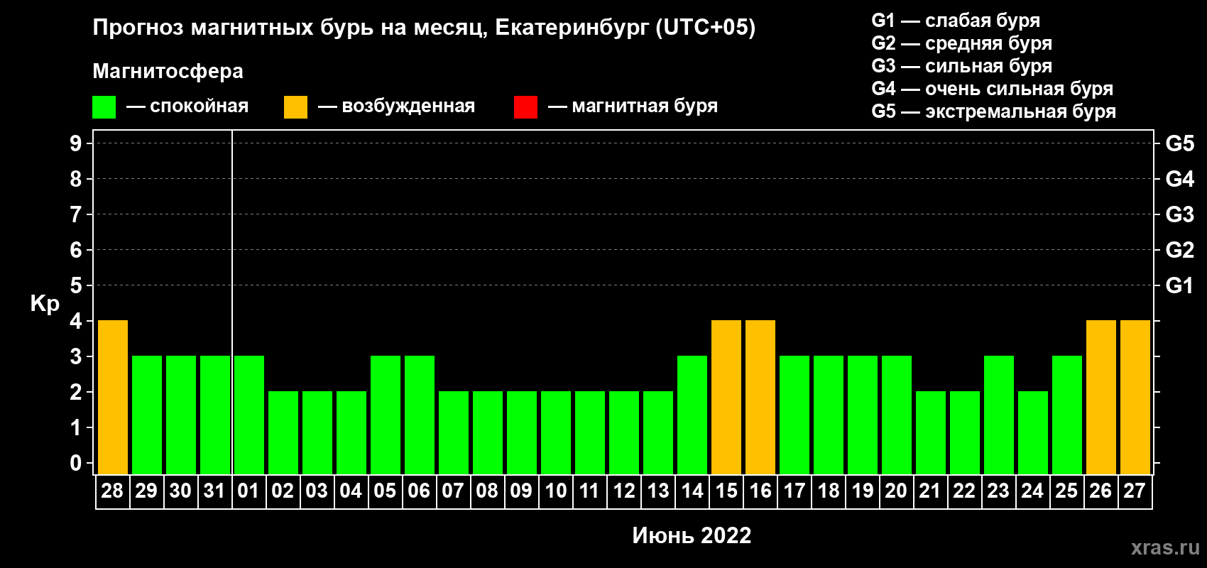 Прогноз максимального суточного геомагнитного индекса Kp на <b>1 месяц</b> (31 день) <b>с 28 мая по 27 июня 2022 г</b>