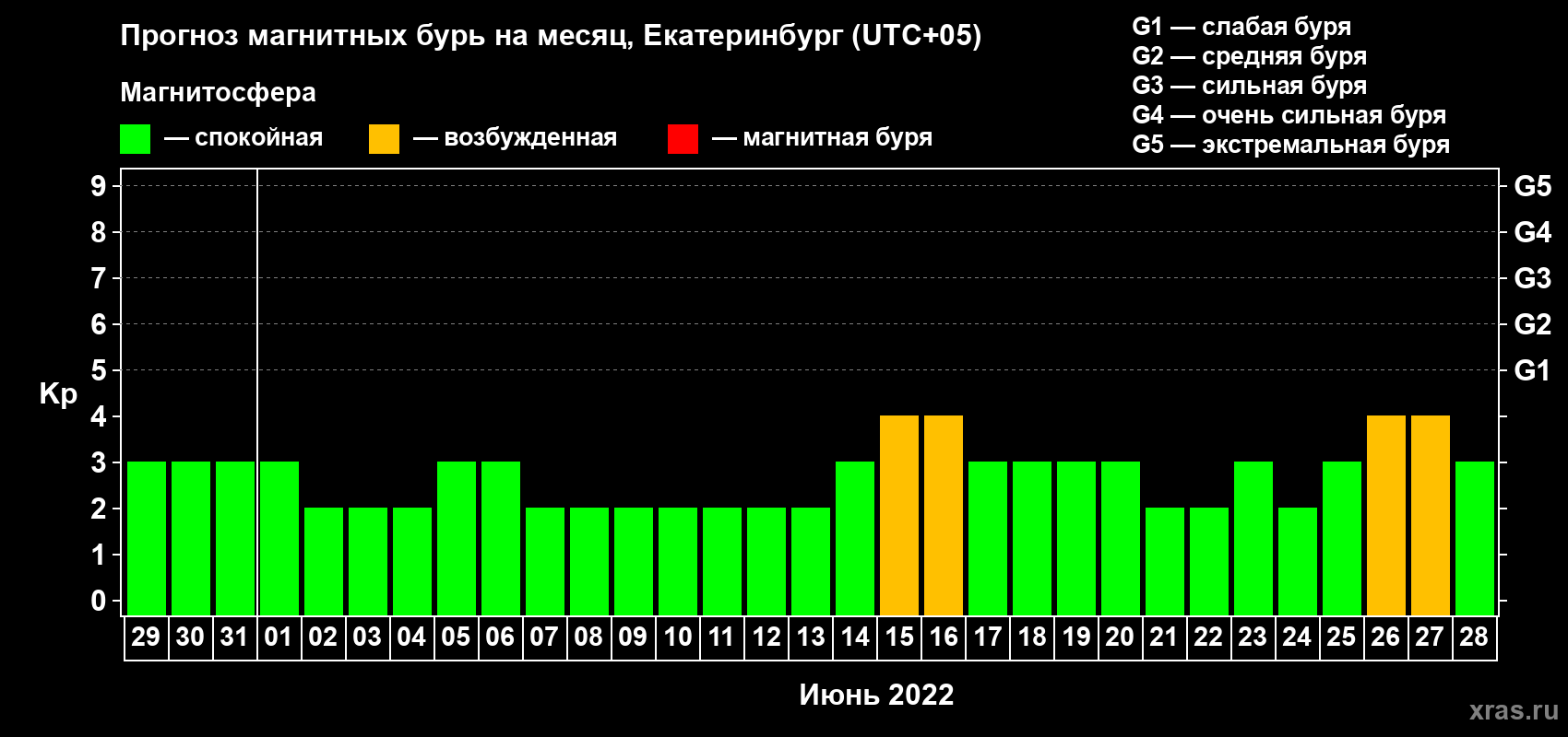 Прогноз максимального суточного геомагнитного индекса Kp на <b>1 месяц</b> (31 день) <b>с 29 мая по 28 июня 2022 г</b>
