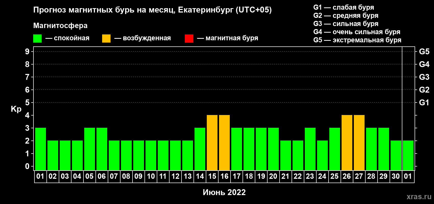 Прогноз максимального суточного геомагнитного индекса Kp на <b>1 месяц</b> (31 день) <b>с 01 июня по 01 июля 2022 г</b>