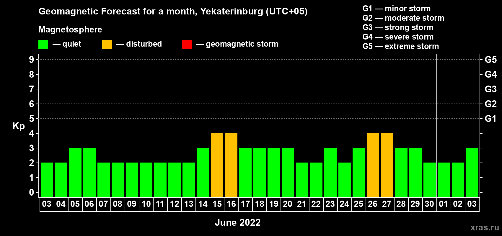 Forecast of the daily maximal value of geomagnetic index Kp for <b>1 month</b> (31 days) <b>from Jun 03, 2022 to Jul 03, 2022</b>
