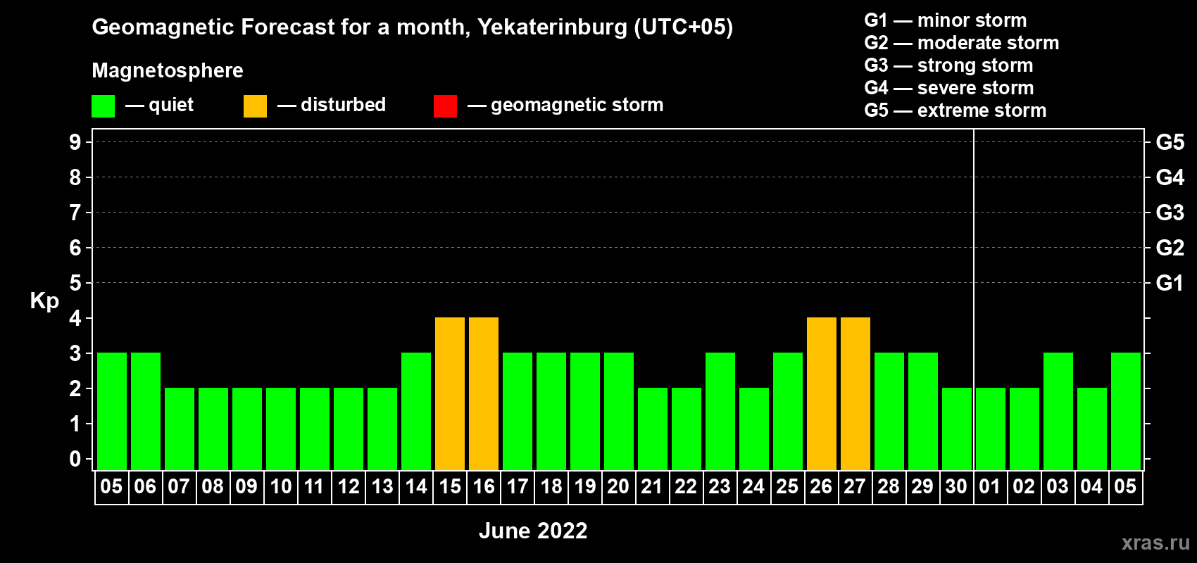 Forecast of the daily maximal value of geomagnetic index Kp for <b>1 month</b> (31 days) <b>from Jun 05, 2022 to Jul 05, 2022</b>