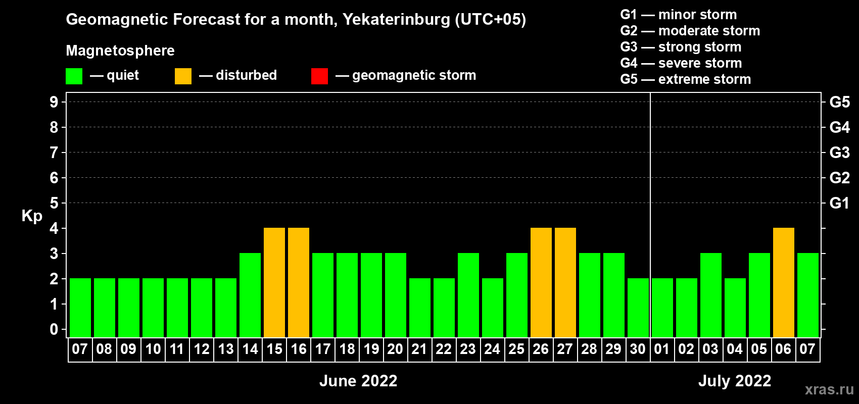 Forecast of the daily maximal value of geomagnetic index Kp for <b>1 month</b> (31 days) <b>from Jun 07, 2022 to Jul 07, 2022</b>