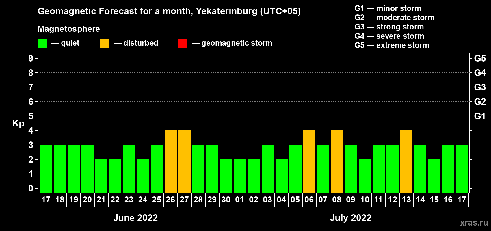 Forecast of the daily maximal value of geomagnetic index Kp for <b>1 month</b> (31 days) <b>from Jun 17, 2022 to Jul 17, 2022</b>