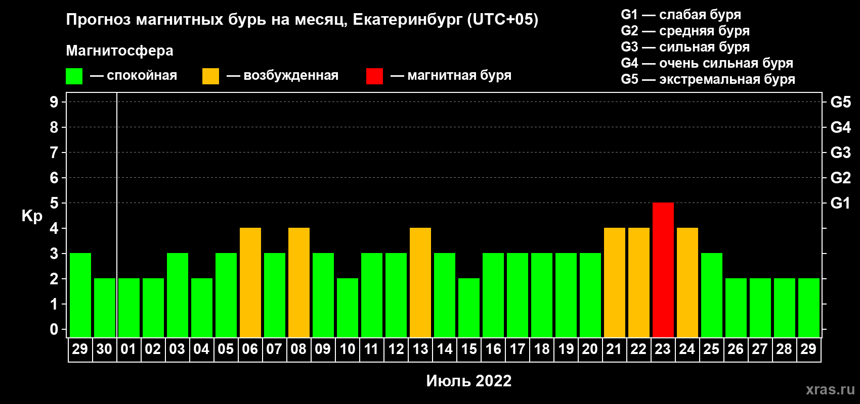 Прогноз максимального суточного геомагнитного индекса Kp на <b>1 месяц</b> (31 день) <b>с 29 июня по 29 июля 2022 г</b>