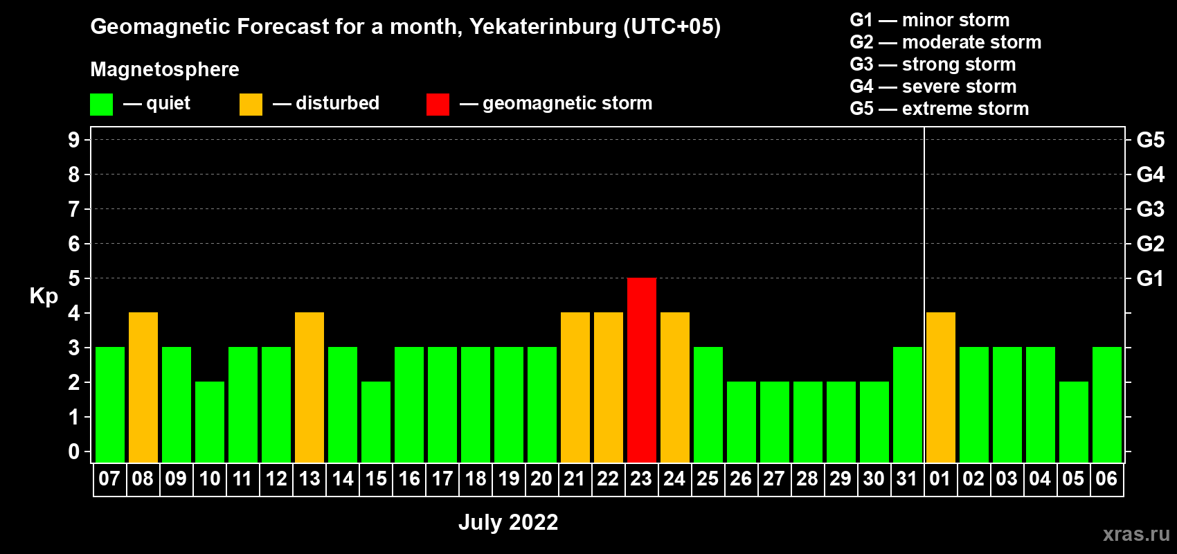 Forecast of the daily maximal value of geomagnetic index Kp for <b>1 month</b> (31 days) <b>from Jul 07, 2022 to Aug 06, 2022</b>