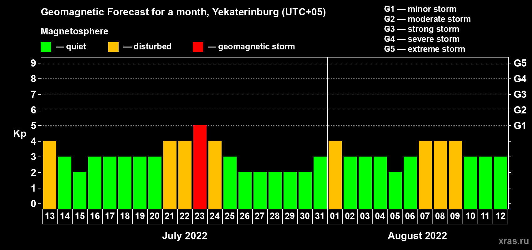 Forecast of the daily maximal value of geomagnetic index Kp for <b>1 month</b> (31 days) <b>from Jul 13, 2022 to Aug 12, 2022</b>