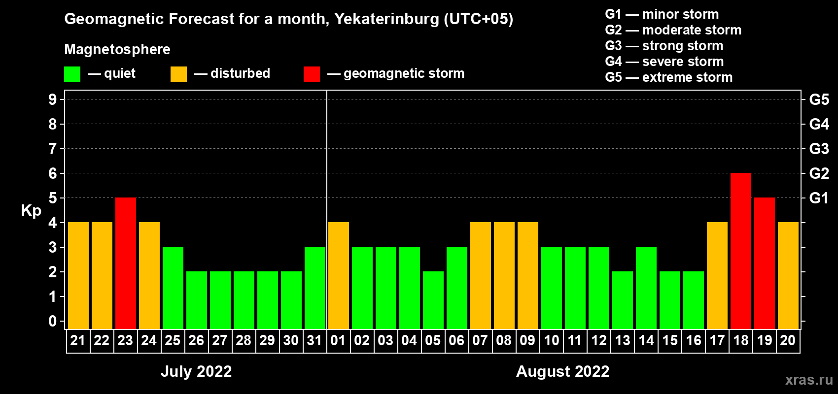 Forecast of the daily maximal value of geomagnetic index Kp for <b>1 month</b> (31 days) <b>from Jul 21, 2022 to Aug 20, 2022</b>