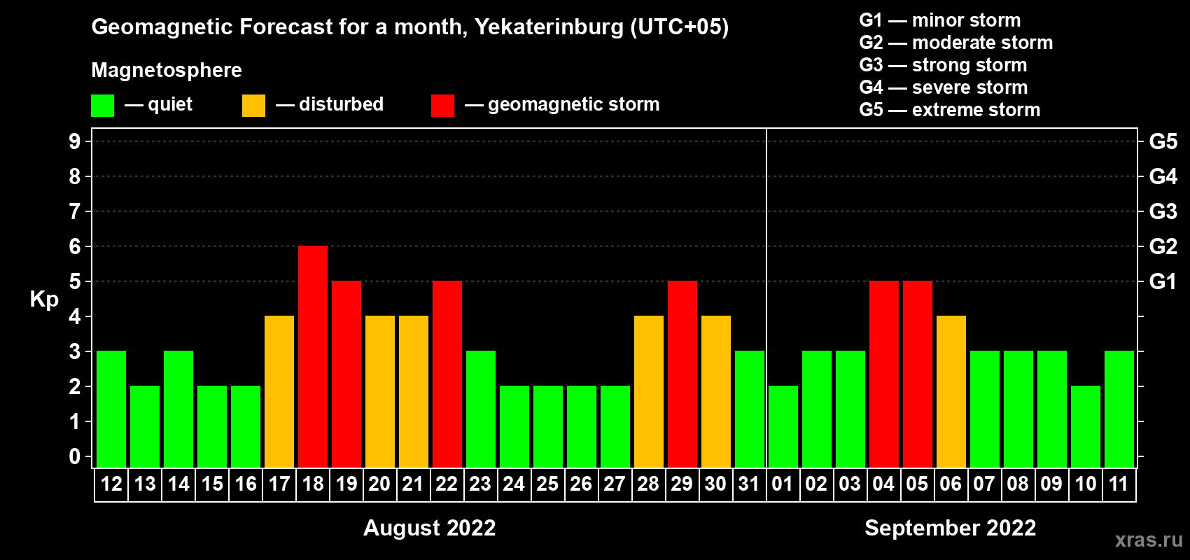 Forecast of the daily maximal value of geomagnetic index Kp for <b>1 month</b> (31 days) <b>from Aug 12, 2022 to Sep 11, 2022</b>