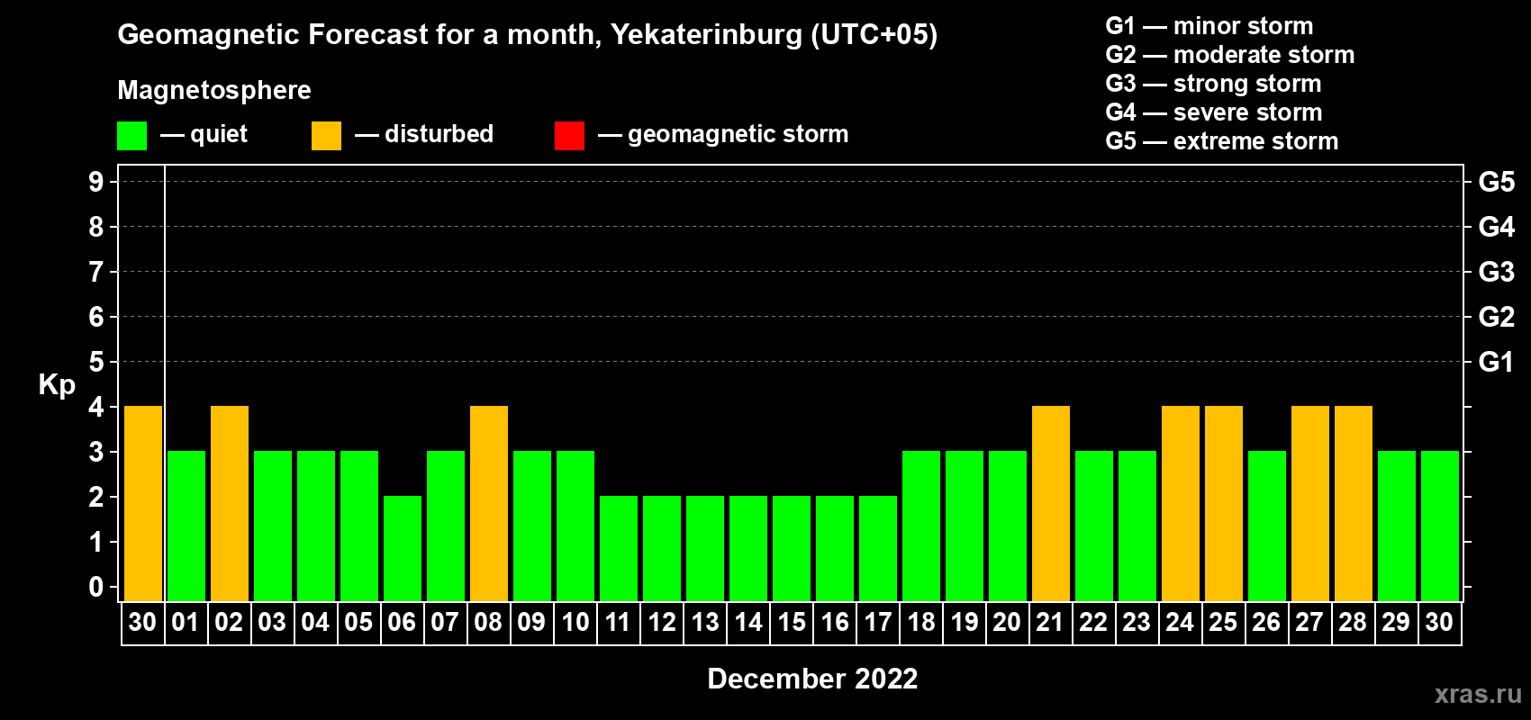 Forecast of the daily maximal value of geomagnetic index Kp for <b>1 month</b> (31 days) <b>from Nov 30, 2022 to Dec 30, 2022</b>