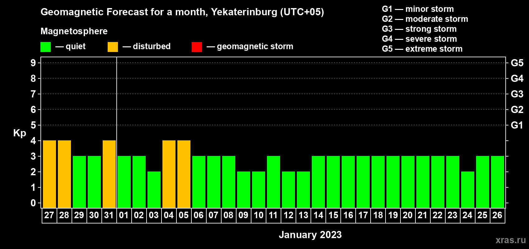 Forecast of the daily maximal value of geomagnetic index Kp for <b>1 month</b> (31 days) <b>from Dec 27, 2022 to Jan 26, 2023</b>