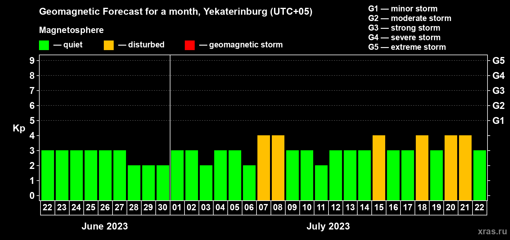 Forecast of the daily maximal value of geomagnetic index Kp for <b>1 month</b> (31 days) <b>from Jun 22, 2023 to Jul 22, 2023</b>