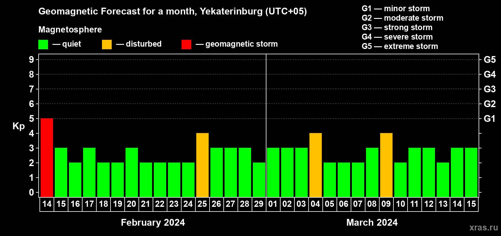 Forecast of the daily maximal value of geomagnetic index Kp for <b>1 month</b> (31 days) <b>from Feb 14, 2024 to Mar 15, 2024</b>
