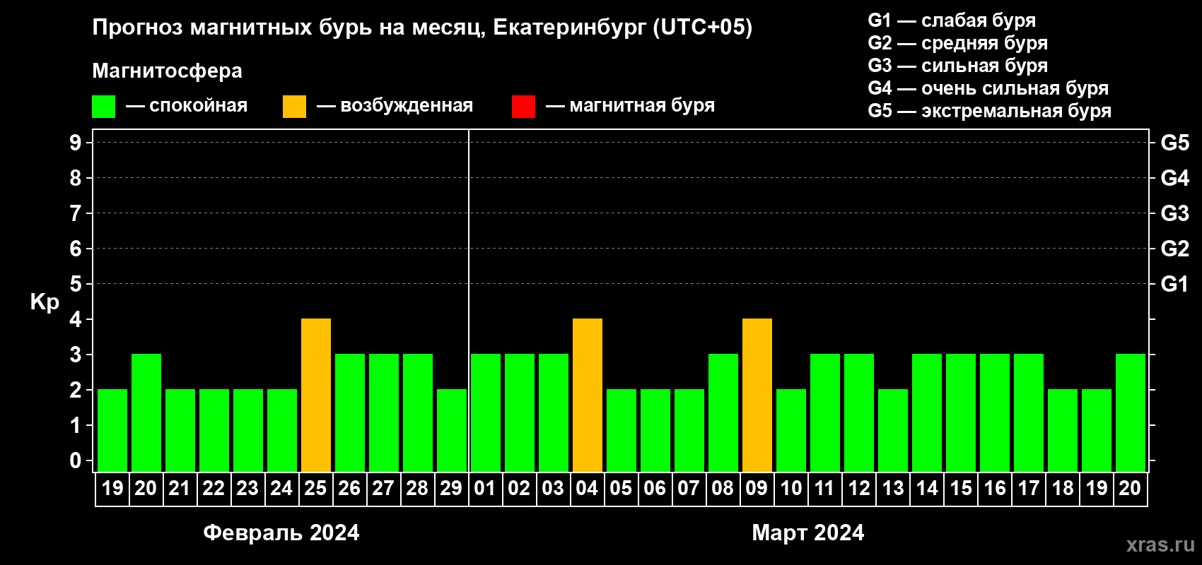 Прогноз максимального суточного геомагнитного индекса Kp на <b>1 месяц</b> (31 день) <b>с 19 февраля по 20 марта 2024 г</b>