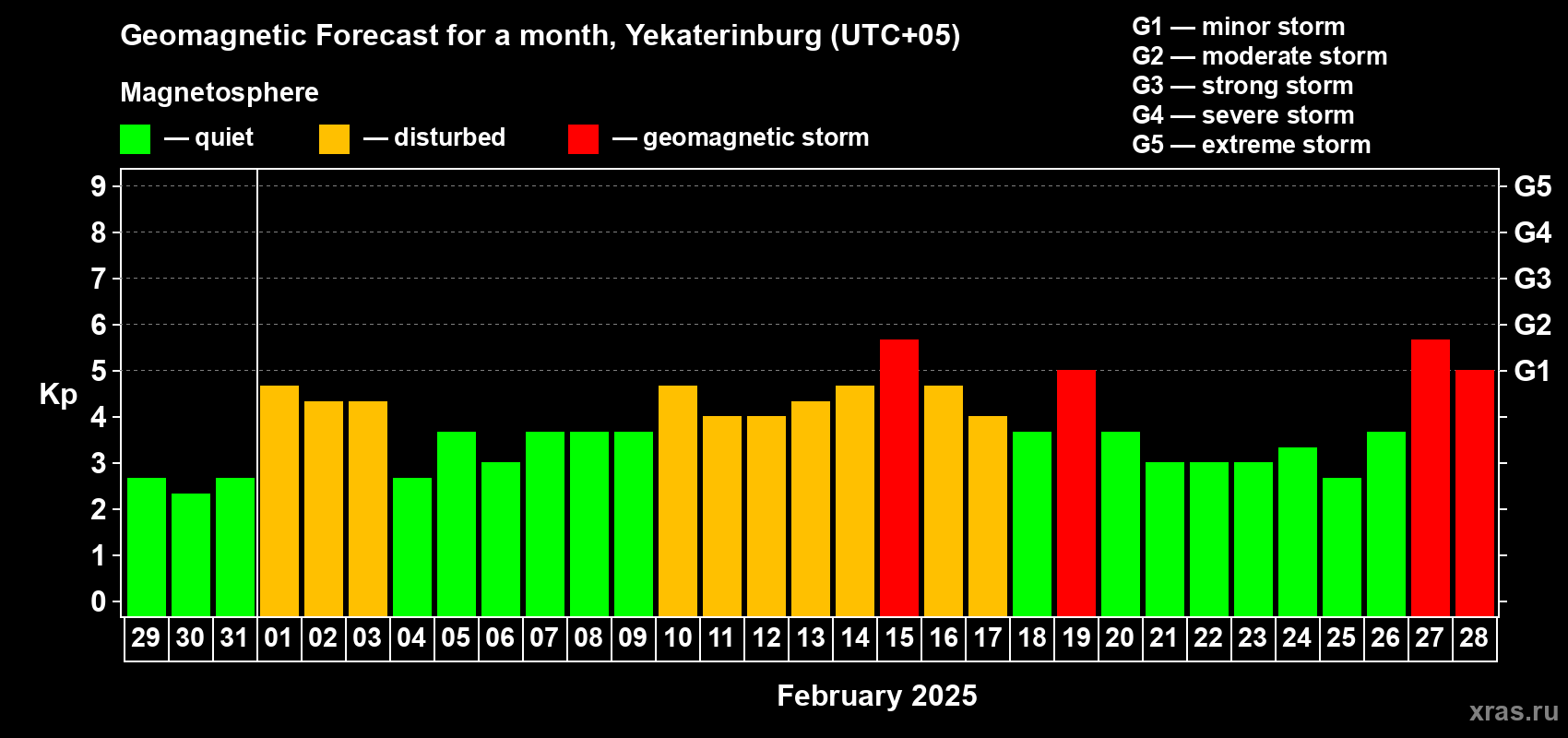 Forecast of the daily maximal value of geomagnetic index Kp for <b>1 month</b> (31 days) <b>from Jan 29, 2025 to Feb 28, 2025</b>