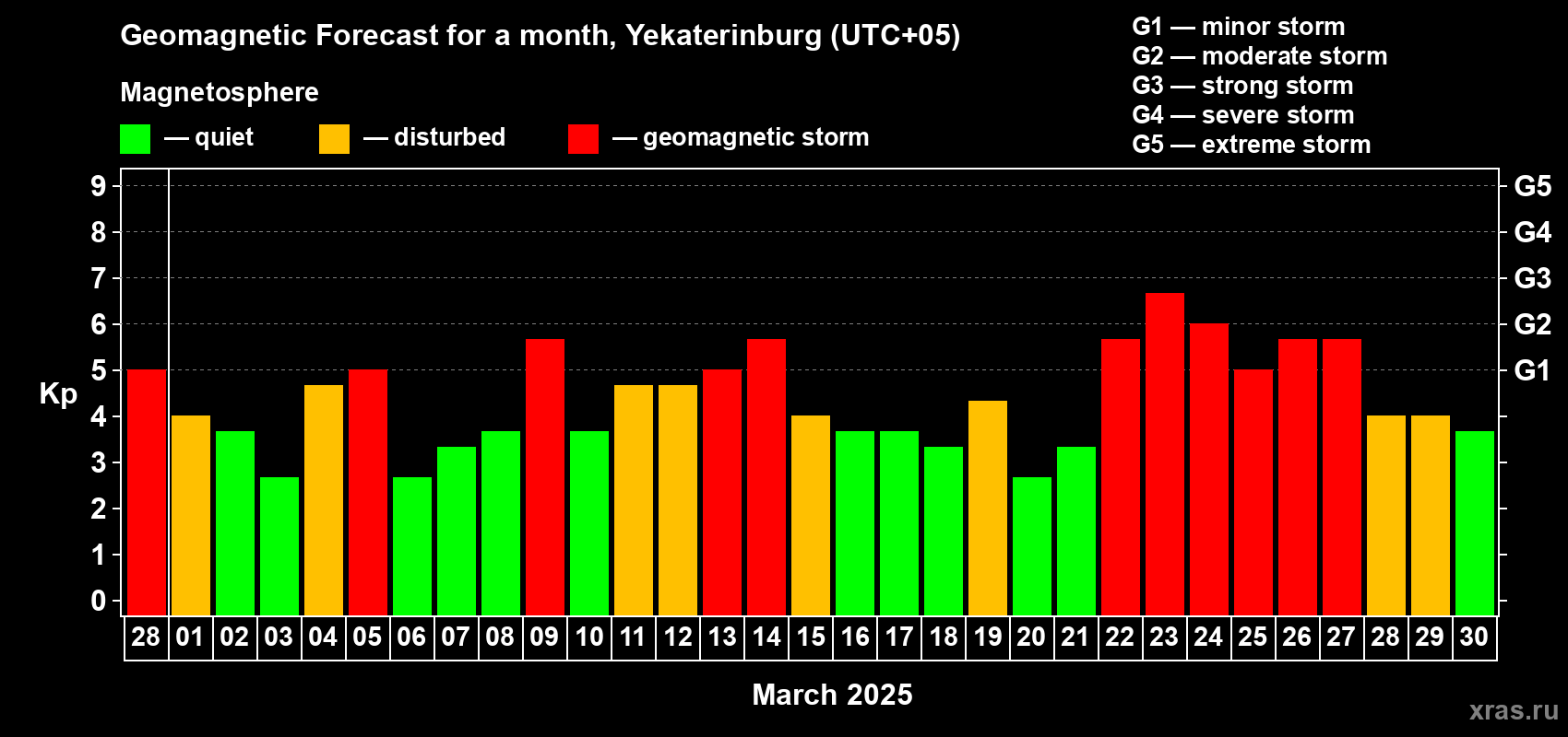 Forecast of the daily maximal value of geomagnetic index Kp for <b>1 month</b> (31 days) <b>from Feb 28, 2025 to Mar 30, 2025</b>