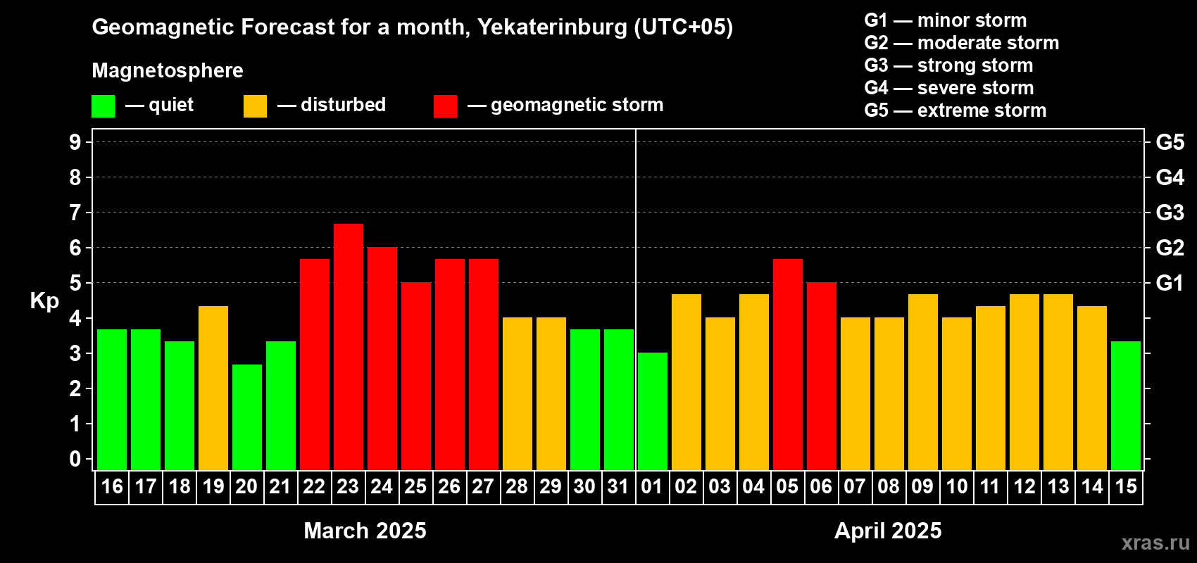 Forecast of the daily maximal value of geomagnetic index Kp for <b>1 month</b> (31 days) <b>from Mar 16, 2025 to Apr 15, 2025</b>