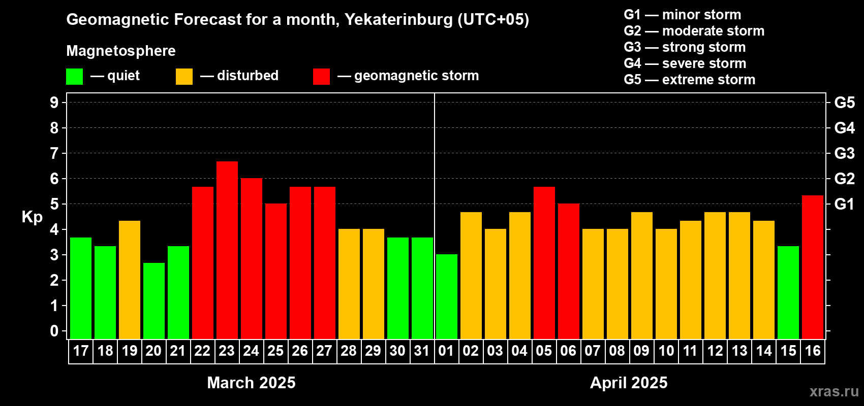 Forecast of the daily maximal value of geomagnetic index Kp for <b>1 month</b> (31 days) <b>from Mar 17, 2025 to Apr 16, 2025</b>