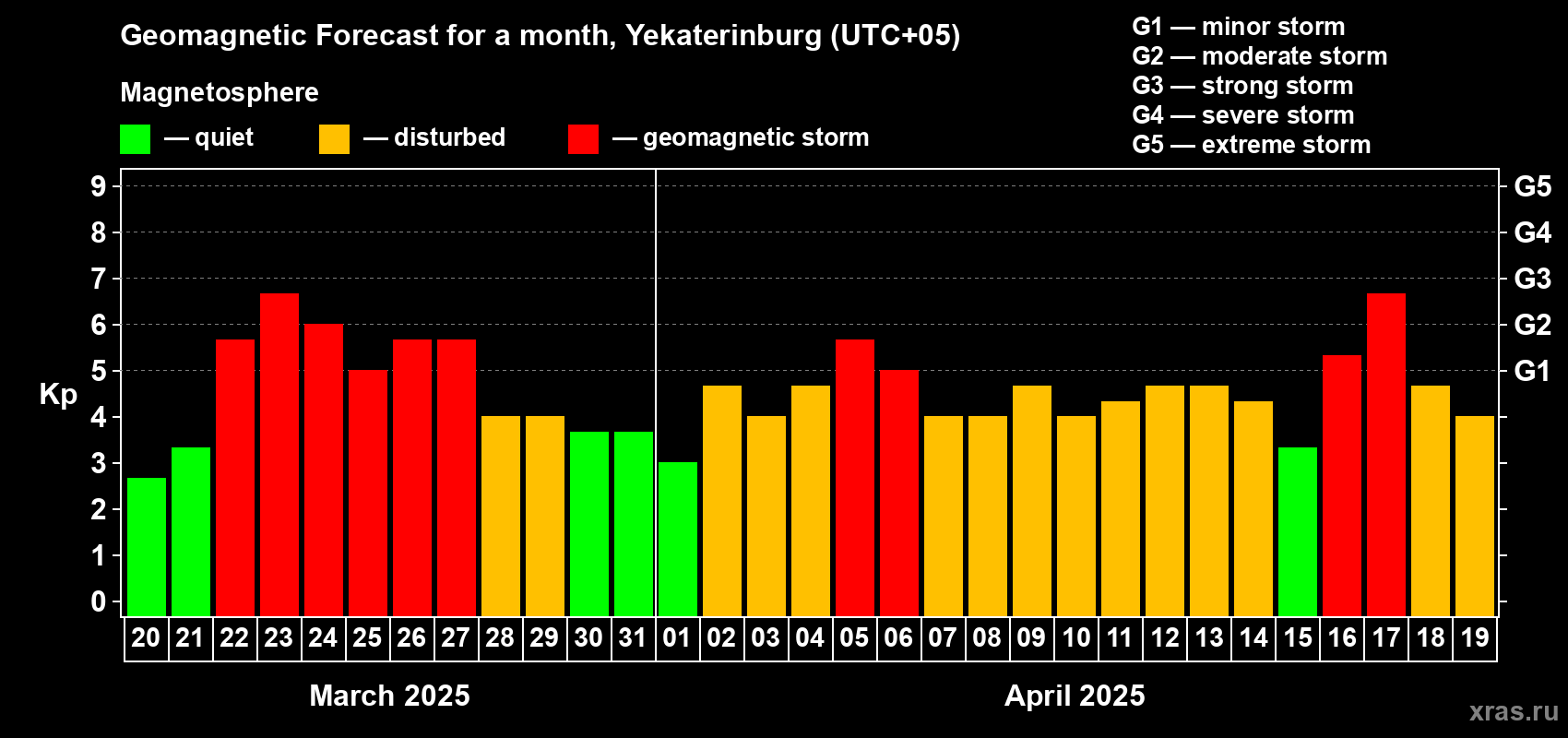 Forecast of the daily maximal value of geomagnetic index Kp for <b>1 month</b> (31 days) <b>from Mar 20, 2025 to Apr 19, 2025</b>
