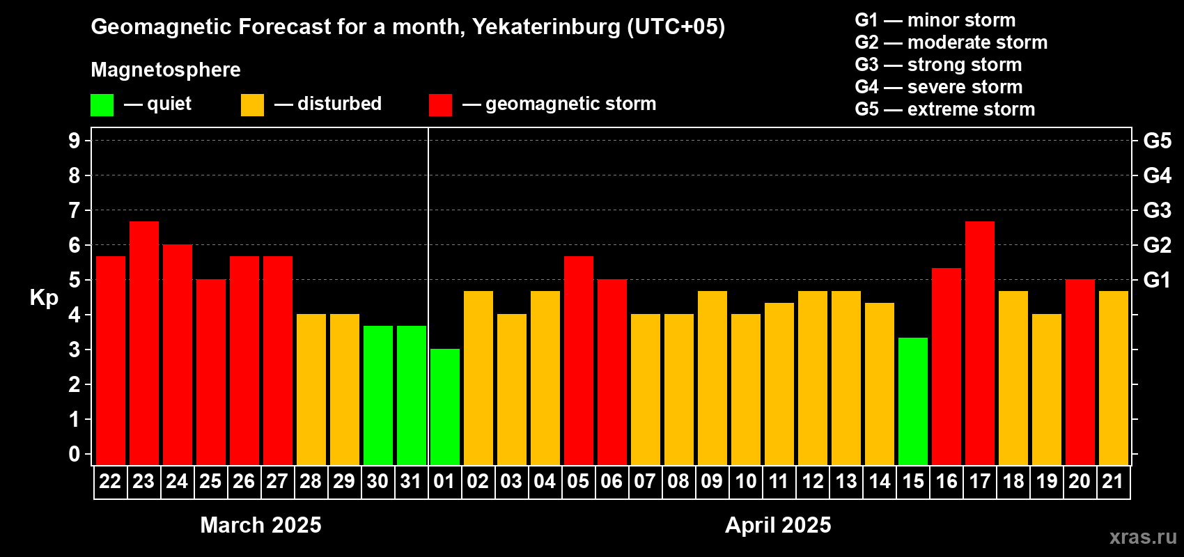 Forecast of the daily maximal value of geomagnetic index Kp for <b>1 month</b> (31 days) <b>from Mar 22, 2025 to Apr 21, 2025</b>