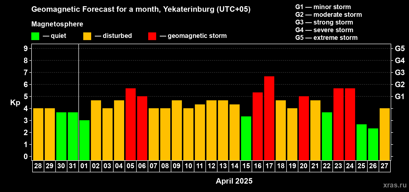 Forecast of the daily maximal value of geomagnetic index Kp for <b>1 month</b> (31 days) <b>from Mar 28, 2025 to Apr 27, 2025</b>