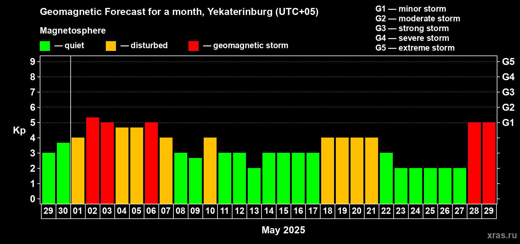 Forecast of the daily maximal value of geomagnetic index Kp for <b>1 month</b> (31 days) <b>from Apr 29, 2025 to May 29, 2025</b>