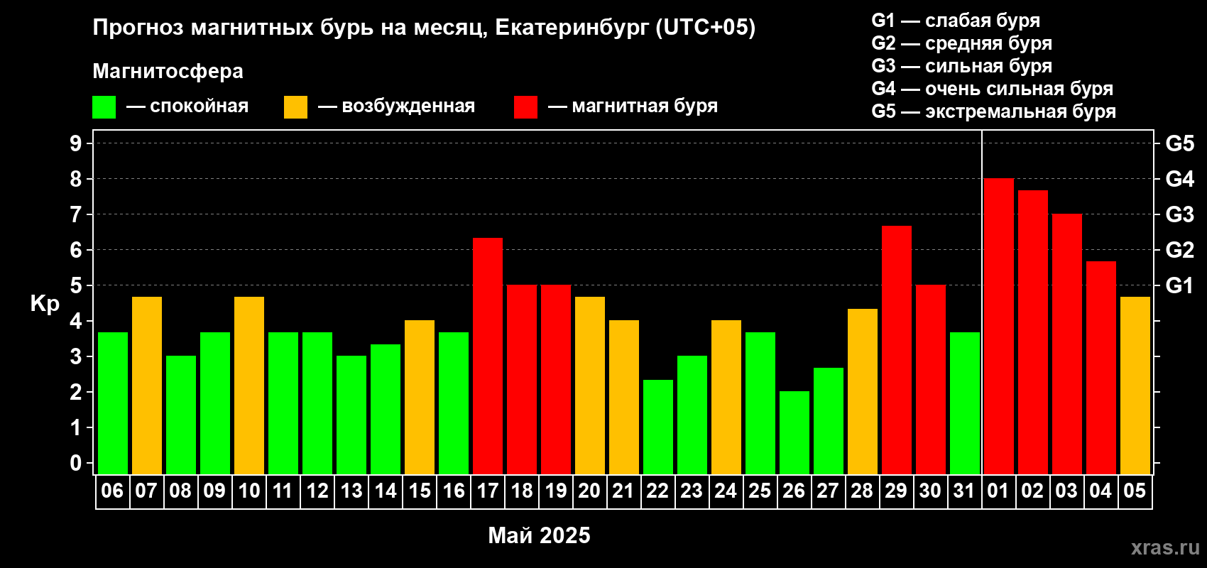 Прогноз максимального суточного геомагнитного индекса Kp на <b>1 месяц</b> (31 день) <b>с 06 мая по 05 июня 2025 г</b>