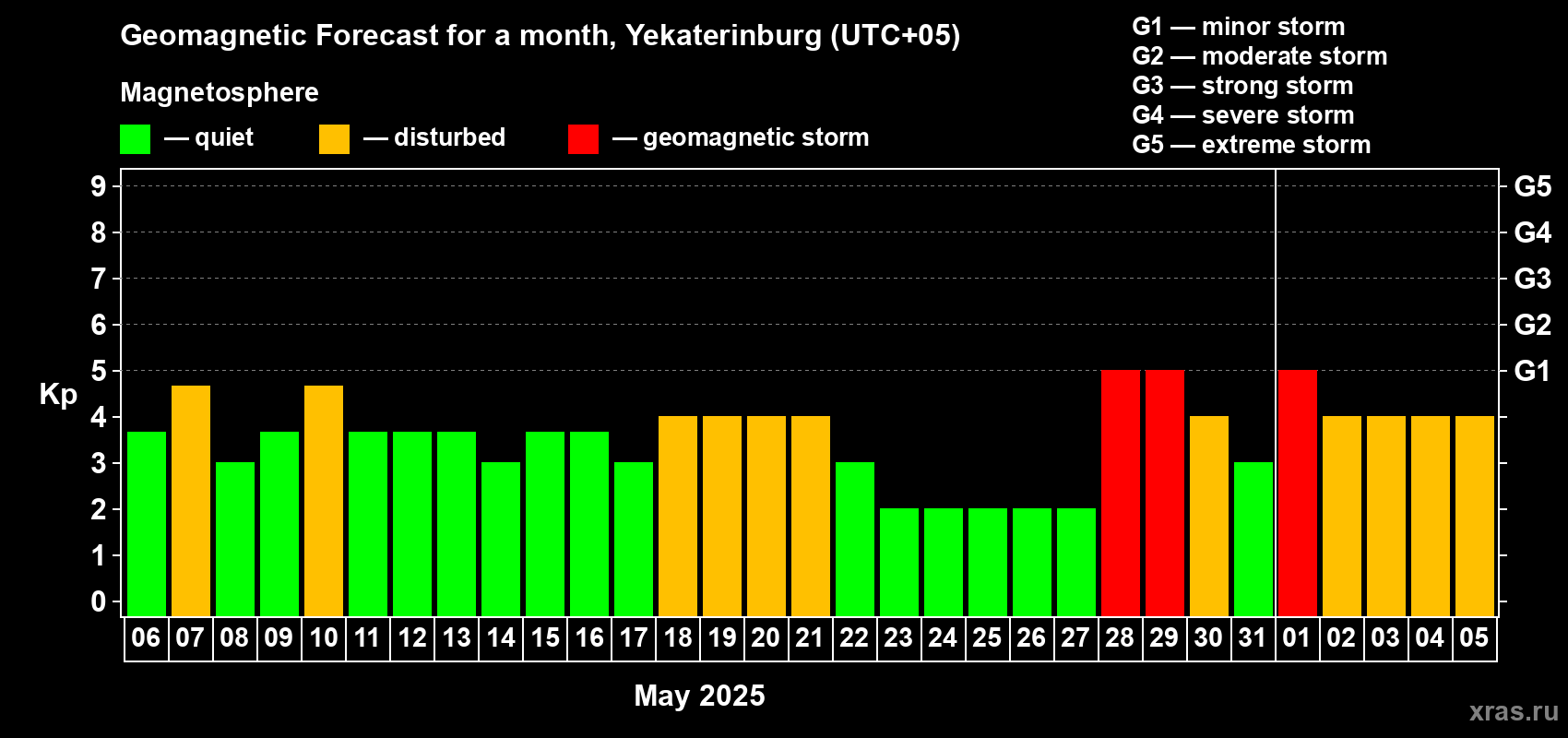 Forecast of the daily maximal value of geomagnetic index Kp for <b>1 month</b> (31 days) <b>from May 06, 2025 to Jun 05, 2025</b>