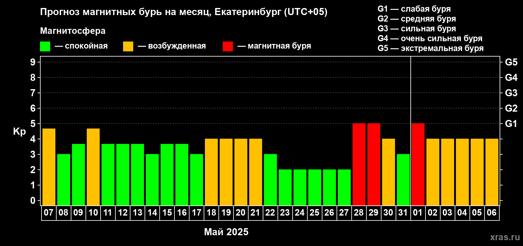 Прогноз максимального суточного геомагнитного индекса Kp на <b>1 месяц</b> (31 день) <b>с 07 мая по 06 июня 2025 г</b>