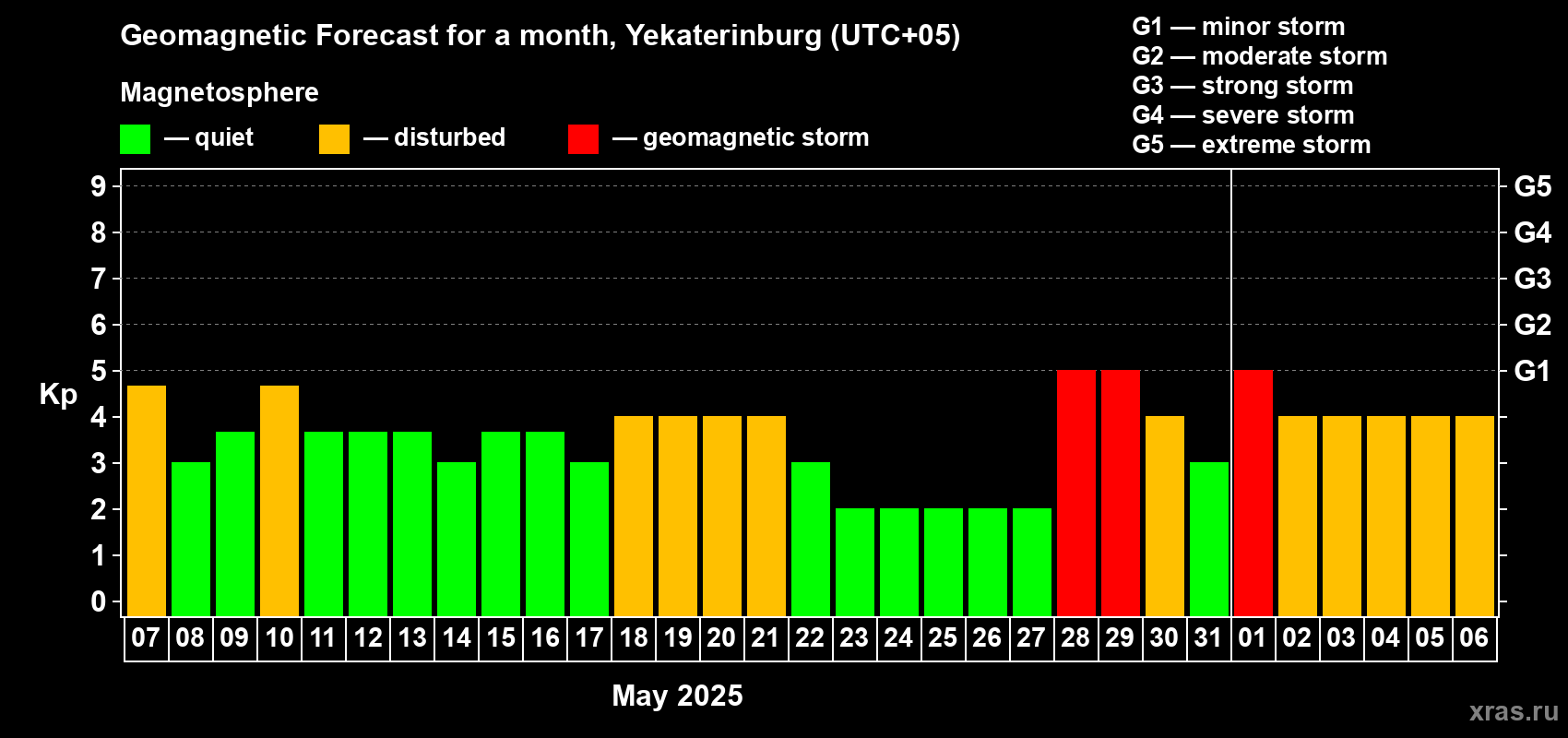 Forecast of the daily maximal value of geomagnetic index Kp for <b>1 month</b> (31 days) <b>from May 07, 2025 to Jun 06, 2025</b>