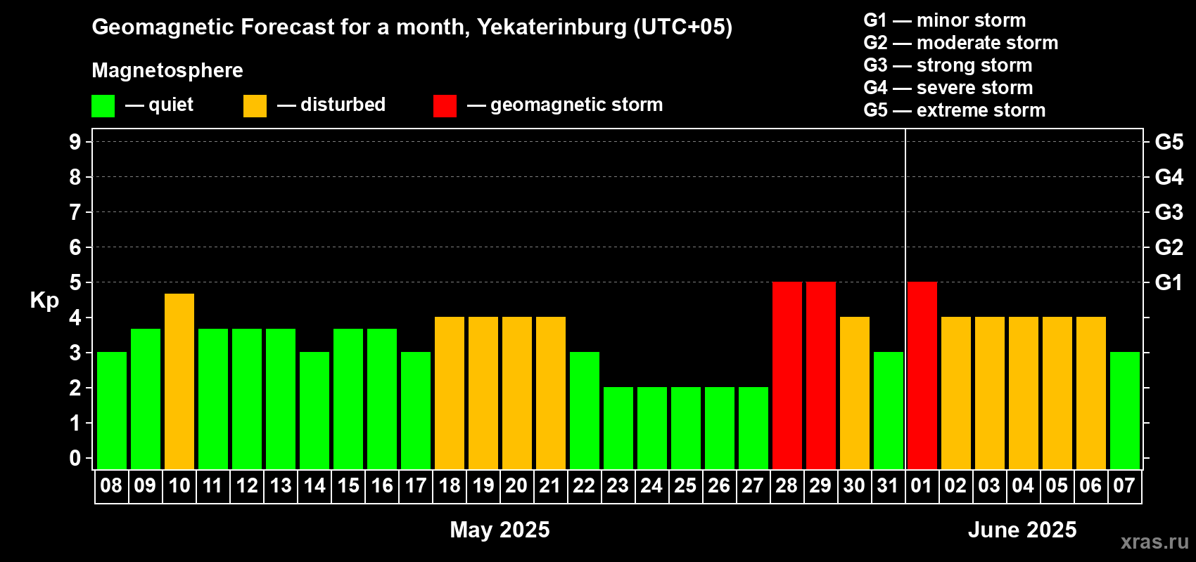 Forecast of the daily maximal value of geomagnetic index Kp for <b>1 month</b> (31 days) <b>from May 08, 2025 to Jun 07, 2025</b>