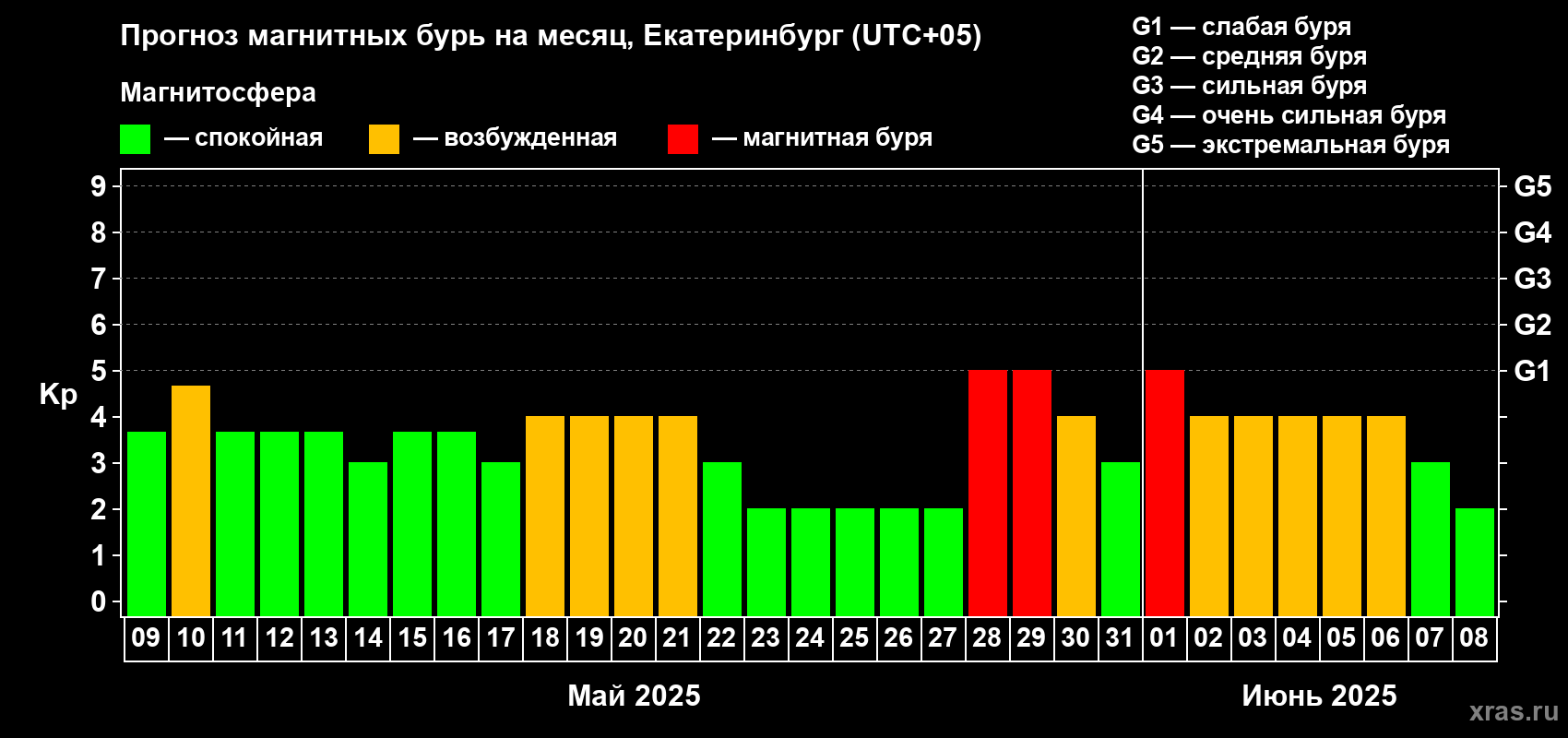 Прогноз максимального суточного геомагнитного индекса Kp на <b>1 месяц</b> (31 день) <b>с 09 мая по 08 июня 2025 г</b>