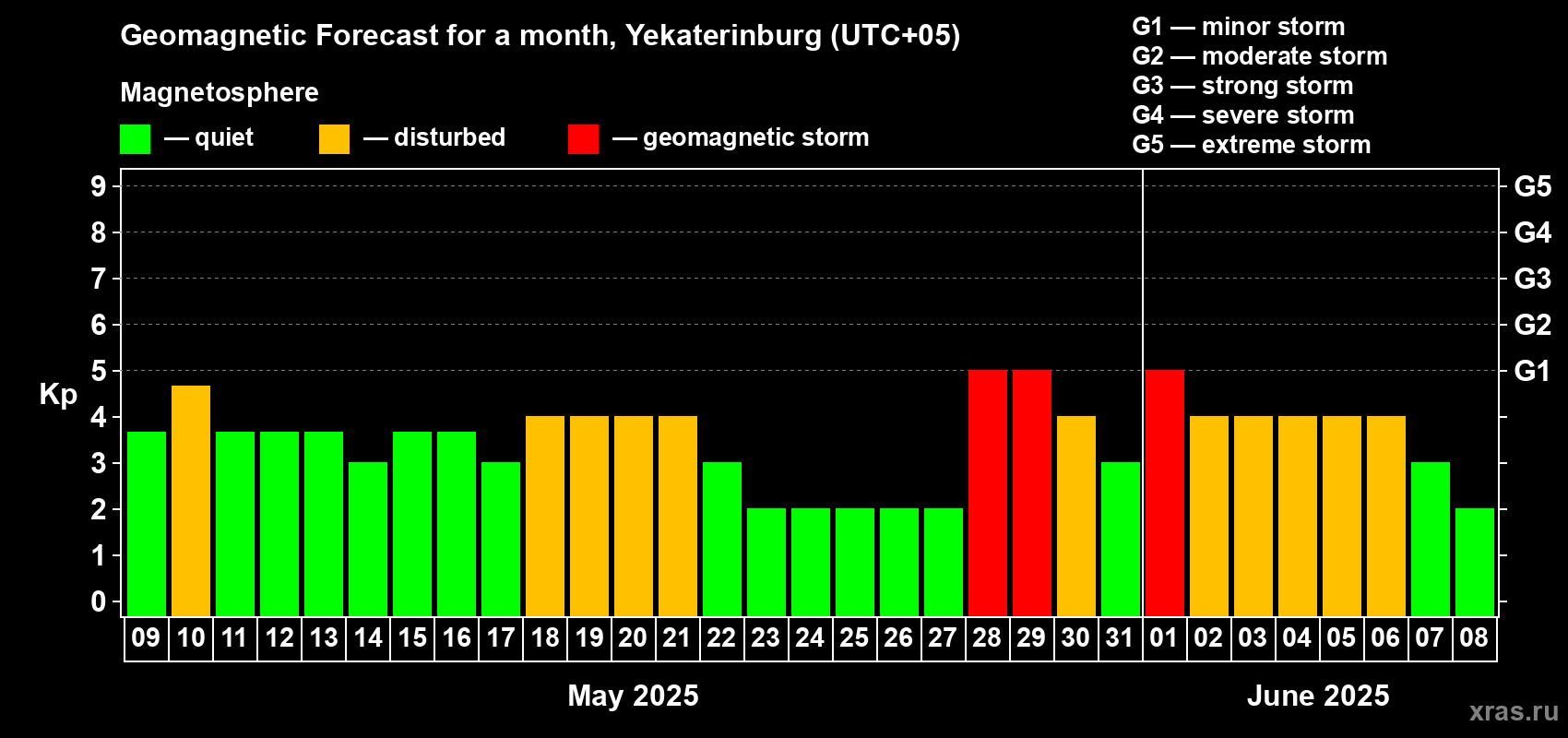 Forecast of the daily maximal value of geomagnetic index Kp for <b>1 month</b> (31 days) <b>from May 09, 2025 to Jun 08, 2025</b>