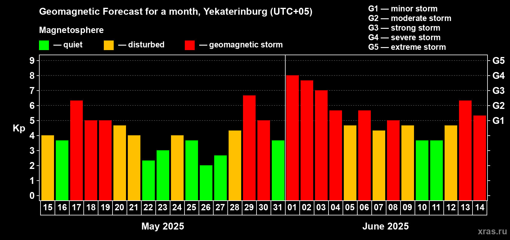 Forecast of the daily maximal value of geomagnetic index Kp for <b>1 month</b> (31 days) <b>from May 15, 2025 to Jun 14, 2025</b>