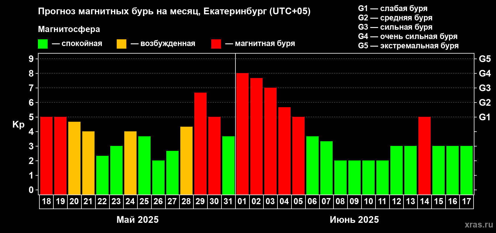Прогноз максимального суточного геомагнитного индекса Kp на <b>1 месяц</b> (31 день) <b>с 18 мая по 17 июня 2025 г</b>
