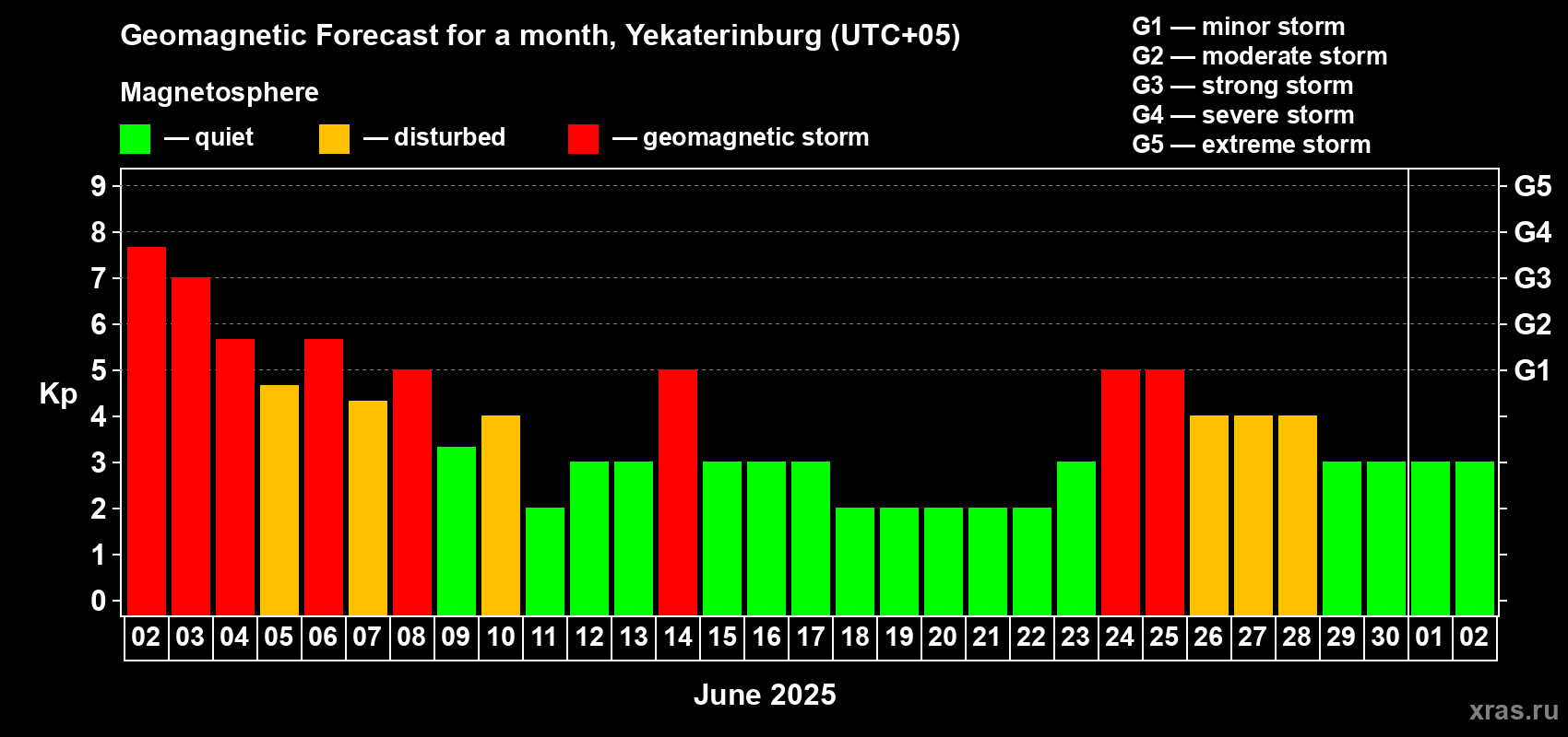 Forecast of the daily maximal value of geomagnetic index Kp for <b>1 month</b> (31 days) <b>from Jun 02, 2025 to Jul 02, 2025</b>