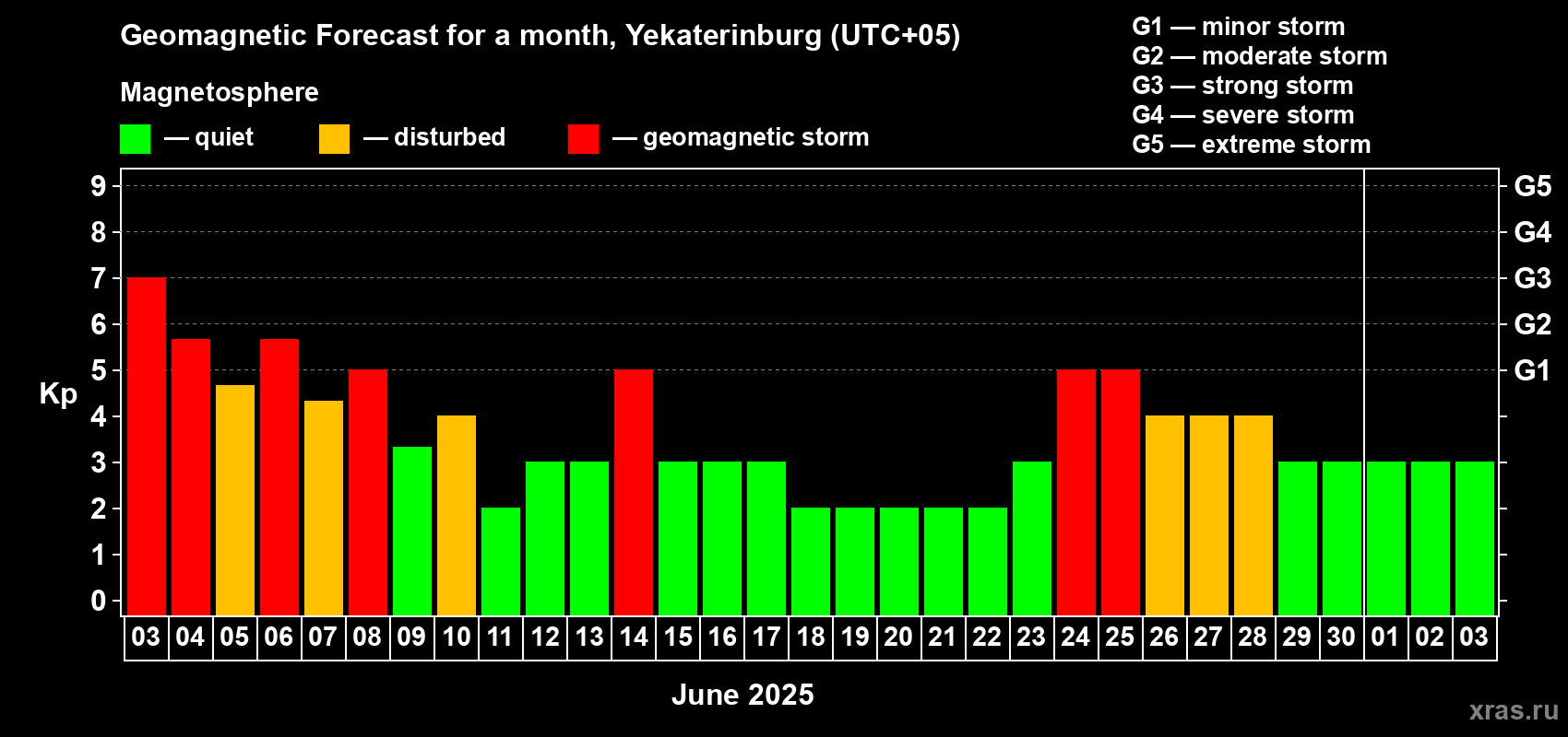 Forecast of the daily maximal value of geomagnetic index Kp for <b>1 month</b> (31 days) <b>from Jun 03, 2025 to Jul 03, 2025</b>